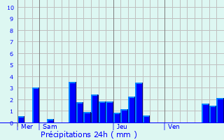 Graphique des précipitations prvues pour Osenbach