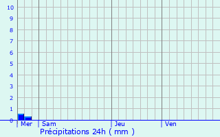 Graphique des précipitations prvues pour Aubermesnil-Beaumais