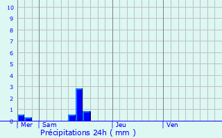 Graphique des précipitations prvues pour Senoville