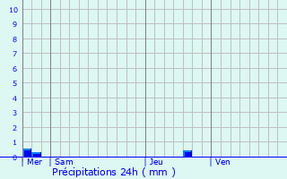 Graphique des précipitations prvues pour Merlac