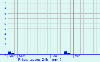 Graphique des précipitations prvues pour Saint-Igeaux