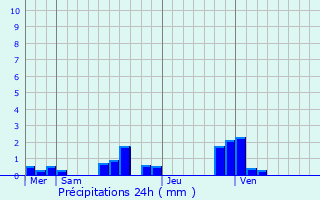 Graphique des précipitations prvues pour Hautot-sur-Mer
