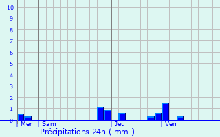 Graphique des précipitations prvues pour chenevex