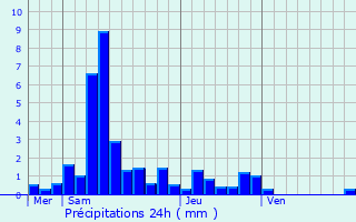 Graphique des précipitations prvues pour Chaux