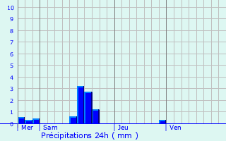 Graphique des précipitations prvues pour Saint-Germain-sur-Sves