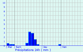 Graphique des précipitations prvues pour Sainteny