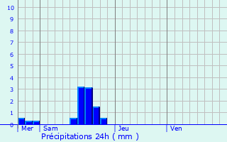 Graphique des précipitations prvues pour Le Dzert