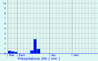 Graphique des précipitations prvues pour Saint-Georges-de-la-Rivire