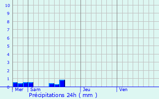 Graphique des précipitations prvues pour Saint-Amandin