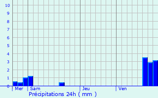 Graphique des précipitations prvues pour Minversheim