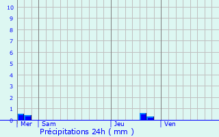 Graphique des précipitations prvues pour Sainte-Brigitte