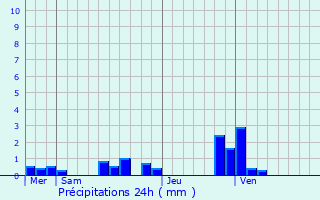 Graphique des précipitations prvues pour Guilmcourt