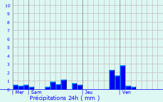 Graphique des précipitations prvues pour Saint-Martin-en-Campagne