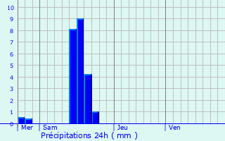 Graphique des précipitations prvues pour Gosseldange