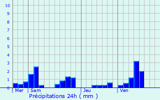 Graphique des précipitations prvues pour Jussy