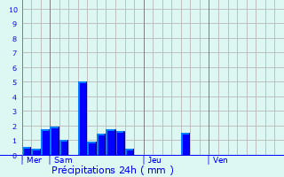 Graphique des précipitations prvues pour Gramat