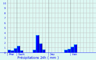 Graphique des précipitations prvues pour Saint-Georges-du-Mesnil