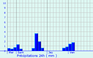 Graphique des précipitations prvues pour Saint-Victor-d