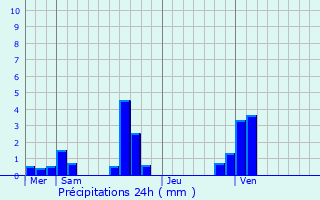 Graphique des précipitations prvues pour Sainte-Opportune-du-Bosc