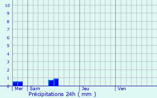 Graphique des précipitations prvues pour Plougrescant