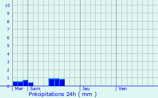 Graphique des précipitations prvues pour Saint-tienne-de-Carlat