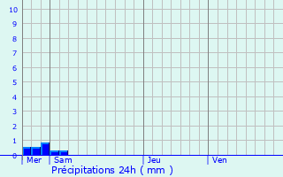 Graphique des précipitations prvues pour Grand-Champ