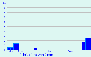 Graphique des précipitations prvues pour Grostenquin