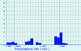 Graphique des précipitations prvues pour Ancourt