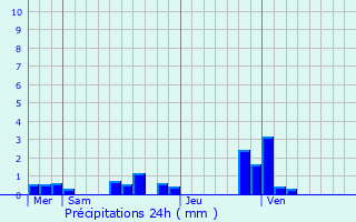 Graphique des précipitations prvues pour Auquemesnil