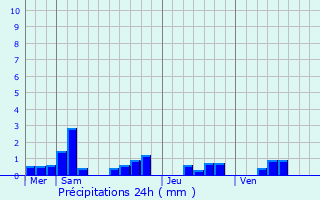 Graphique des précipitations prvues pour Monceau-le-Neuf-et-Faucouzy