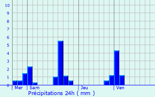 Graphique des précipitations prvues pour Rebets