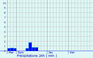 Graphique des précipitations prvues pour Gabriac