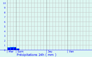 Graphique des précipitations prvues pour Quimper