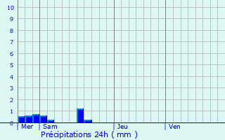 Graphique des précipitations prvues pour Vezin-le-Coquet