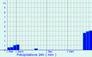 Graphique des précipitations prvues pour Obersoultzbach