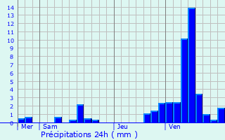 Graphique des précipitations prvues pour Aibes