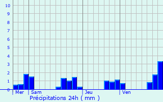 Graphique des précipitations prvues pour La Meyze