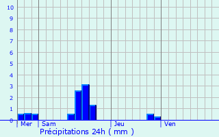 Graphique des précipitations prvues pour Le Mesnil-Garnier