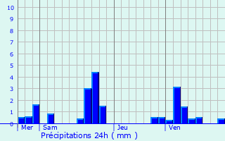Graphique des précipitations prvues pour Challet