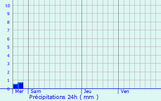 Graphique des précipitations prvues pour Buchy