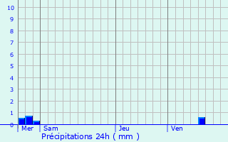 Graphique des précipitations prvues pour Vareilles