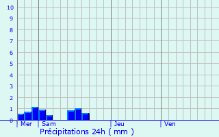 Graphique des précipitations prvues pour Teissires-de-Cornet
