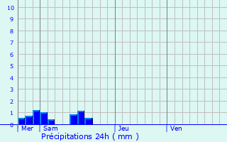 Graphique des précipitations prvues pour Ayrens