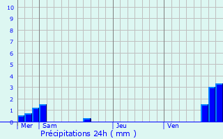 Graphique des précipitations prvues pour Bliesbruck