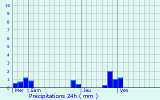 Graphique des précipitations prvues pour Bouchon