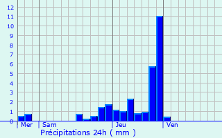 Graphique des précipitations prvues pour Mignovillard