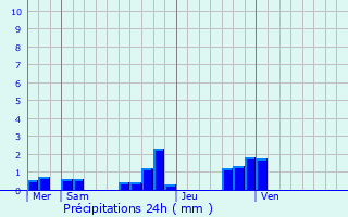Graphique des précipitations prvues pour Saint-Denis-ls-Bourg