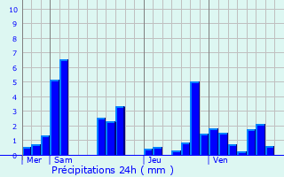 Graphique des précipitations prvues pour Fresnes