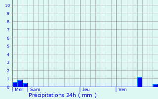 Graphique des précipitations prvues pour Speaux