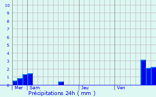 Graphique des précipitations prvues pour Brhain
